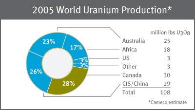2005 World Uranium Production